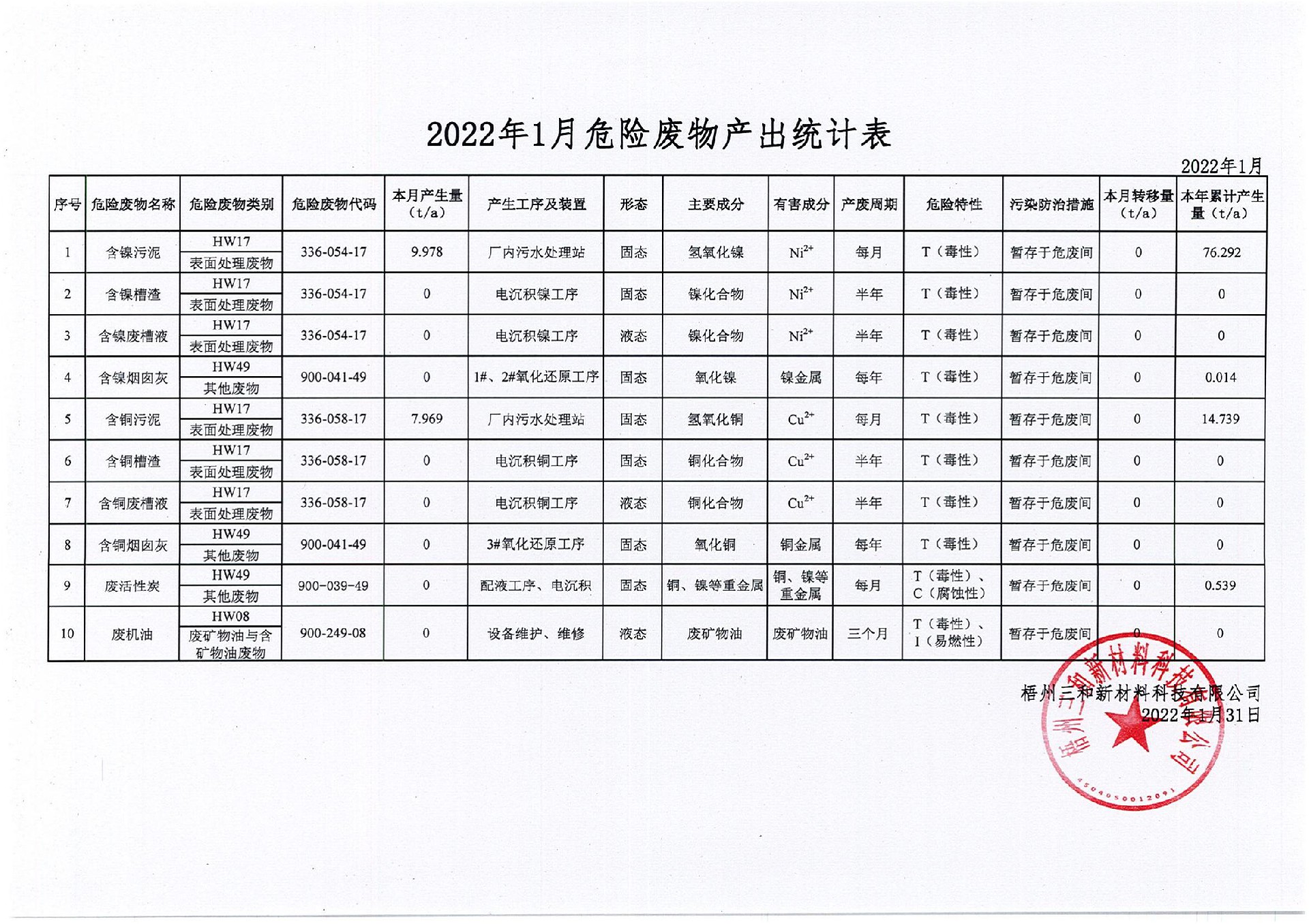 2022年1月危險廢物產出統計表_00.jpg