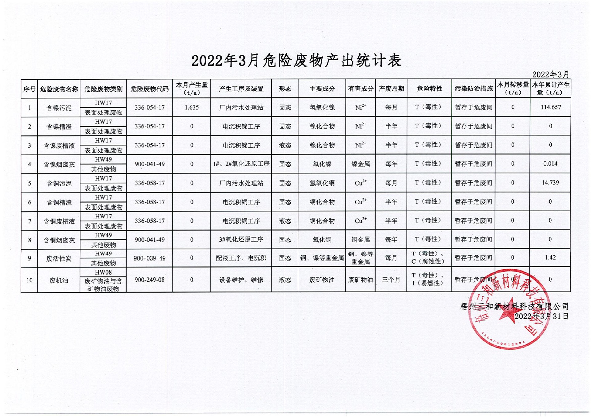 2022年3月危險廢物產出統計表_00.jpg