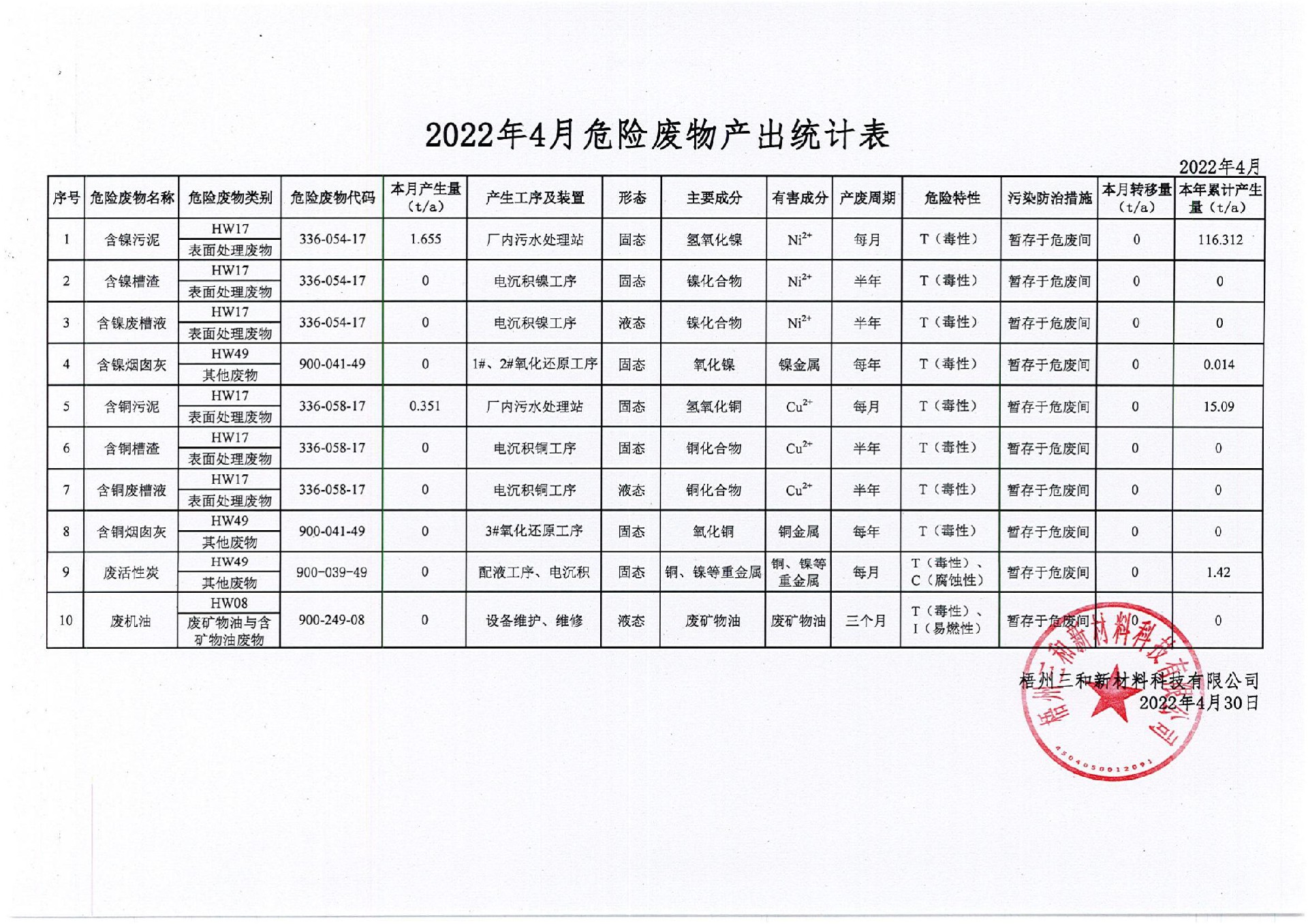 2022年4月危險廢物產出統計表_00.jpg