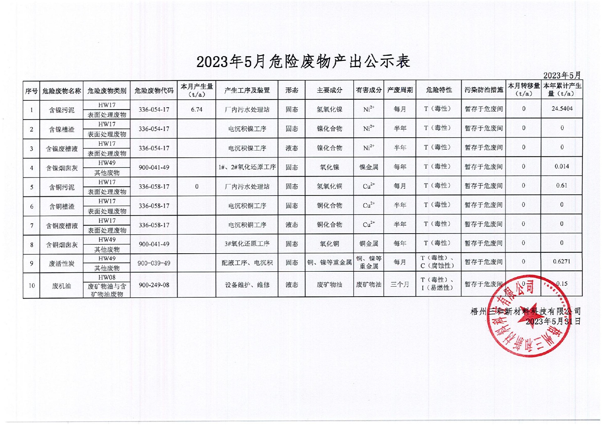 2023年5月危險廢物產出公示表_00.jpg